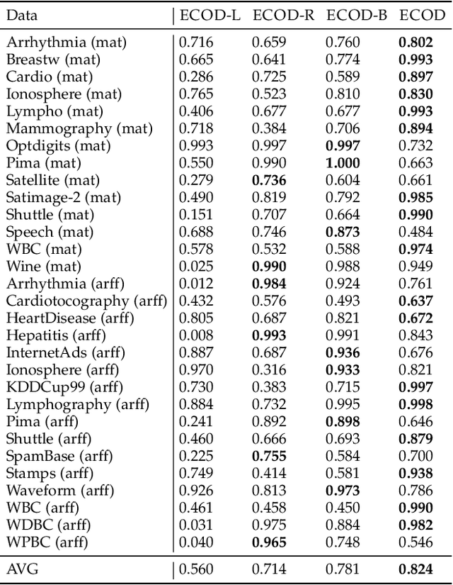 Figure 4 for ECOD: Unsupervised Outlier Detection Using Empirical Cumulative Distribution Functions