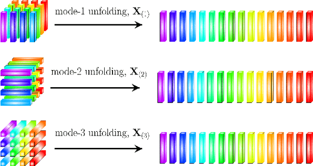 Figure 1 for Tensor-Train Recurrent Neural Networks for Interpretable Multi-Way Financial Forecasting