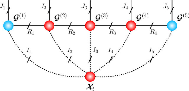 Figure 4 for Tensor-Train Recurrent Neural Networks for Interpretable Multi-Way Financial Forecasting