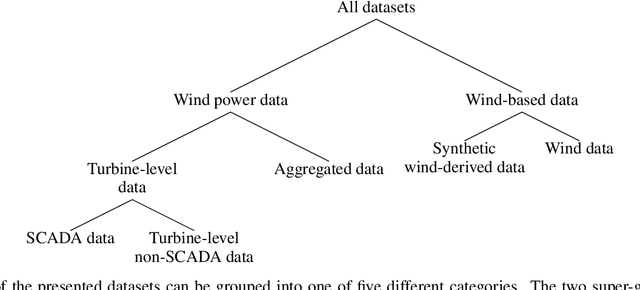 Figure 1 for A Collection and Categorization of Open-Source Wind and Wind Power Datasets