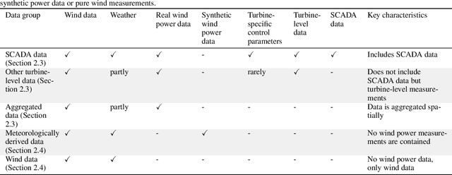 Figure 2 for A Collection and Categorization of Open-Source Wind and Wind Power Datasets