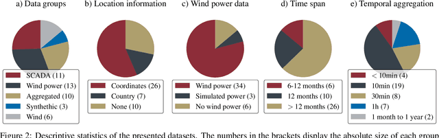 Figure 3 for A Collection and Categorization of Open-Source Wind and Wind Power Datasets