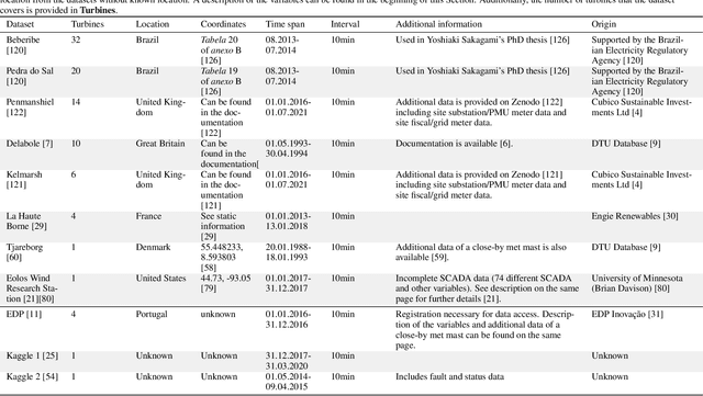 Figure 4 for A Collection and Categorization of Open-Source Wind and Wind Power Datasets