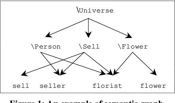 Figure 1 for Inferring knowledge from a large semantic network