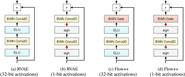 Figure 1 for Reducing the Computational Cost of Deep Generative Models with Binary Neural Networks
