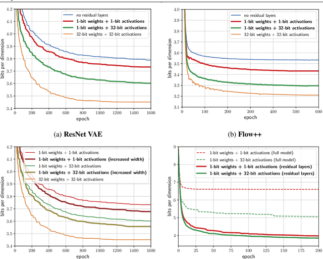 Figure 3 for Reducing the Computational Cost of Deep Generative Models with Binary Neural Networks