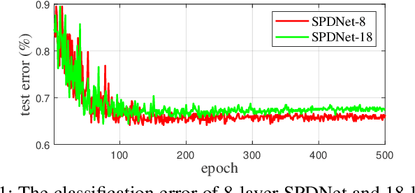 Figure 1 for DreamNet: A Deep Riemannian Network based on SPD Manifold Learning for Visual Classification