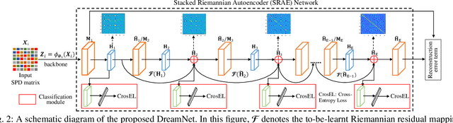 Figure 2 for DreamNet: A Deep Riemannian Network based on SPD Manifold Learning for Visual Classification