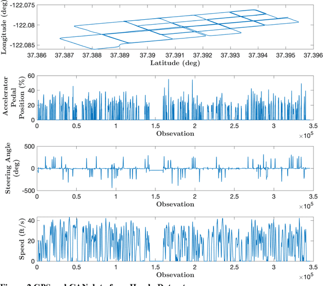 Figure 3 for A Reinforcement Learning Approach for GNSS Spoofing Attack Detection of Autonomous Vehicles