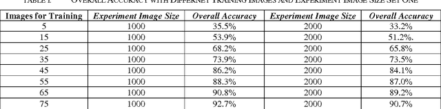 Figure 2 for Research on the Multiple Feature Fusion Image Retrieval Algorithm based on Texture Feature and Rough Set Theory