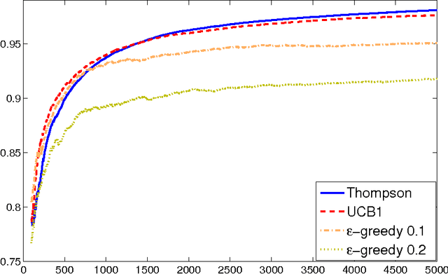Figure 4 for Thompson Sampling in Dynamic Systems for Contextual Bandit Problems