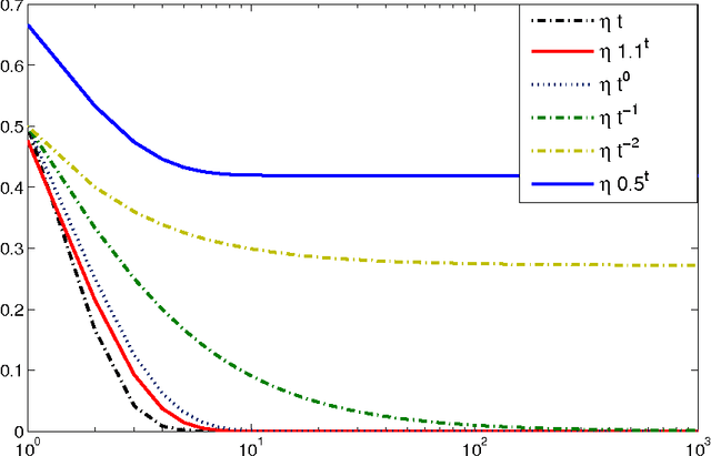 Figure 2 for Thompson Sampling in Dynamic Systems for Contextual Bandit Problems