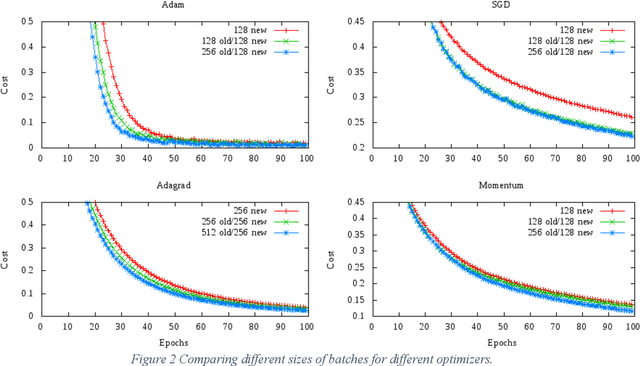 Figure 2 for Reviewing Data Access Patterns and Computational Redundancy for Machine Learning Algorithms