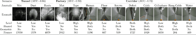 Figure 1 for Challenges in Visual Anomaly Detection for Mobile Robots