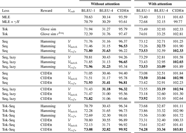 Figure 1 for Token-level and sequence-level loss smoothing for RNN language models