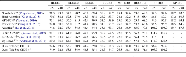 Figure 3 for Token-level and sequence-level loss smoothing for RNN language models