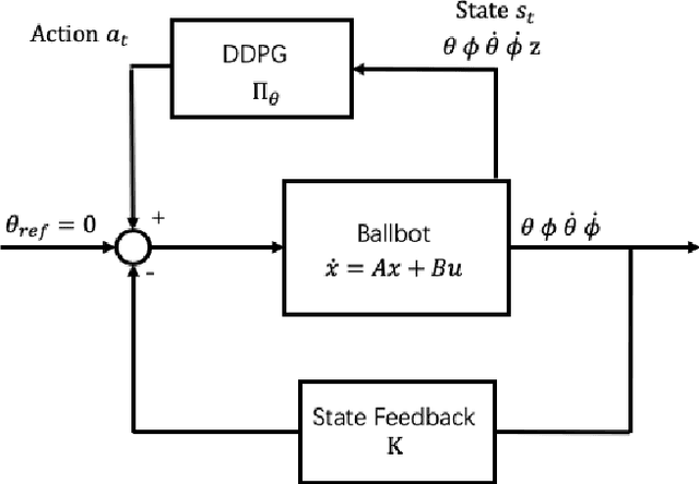 Figure 3 for Learning Ball-balancing Robot Through Deep Reinforcement Learning