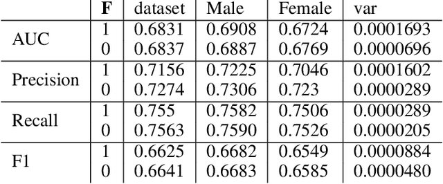 Figure 1 for Assessing Fairness in Classification Parity of Machine Learning Models in Healthcare