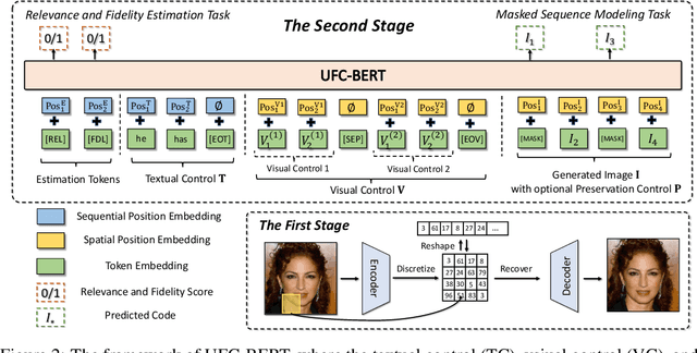 Figure 3 for UFC-BERT: Unifying Multi-Modal Controls for Conditional Image Synthesis