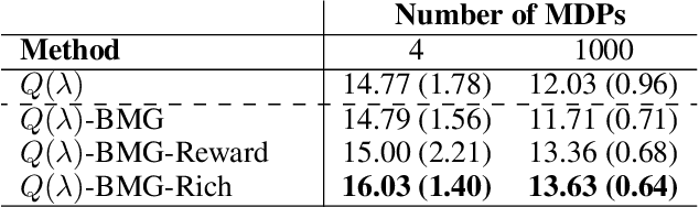 Figure 3 for Meta-Gradients in Non-Stationary Environments