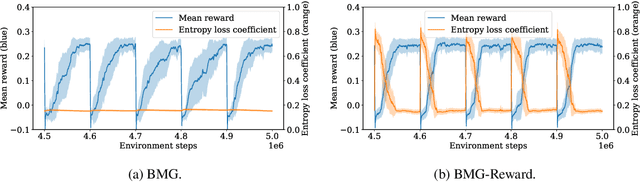 Figure 2 for Meta-Gradients in Non-Stationary Environments