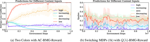 Figure 4 for Meta-Gradients in Non-Stationary Environments