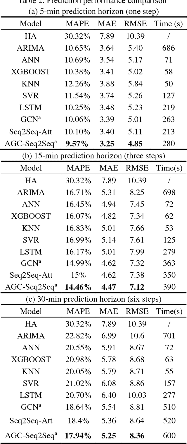 Figure 4 for Multistep Speed Prediction on Traffic Networks: A Graph Convolutional Sequence-to-Sequence Learning Approach with Attention Mechanism