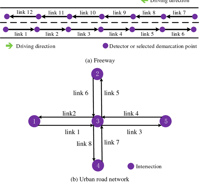 Figure 1 for Multistep Speed Prediction on Traffic Networks: A Graph Convolutional Sequence-to-Sequence Learning Approach with Attention Mechanism
