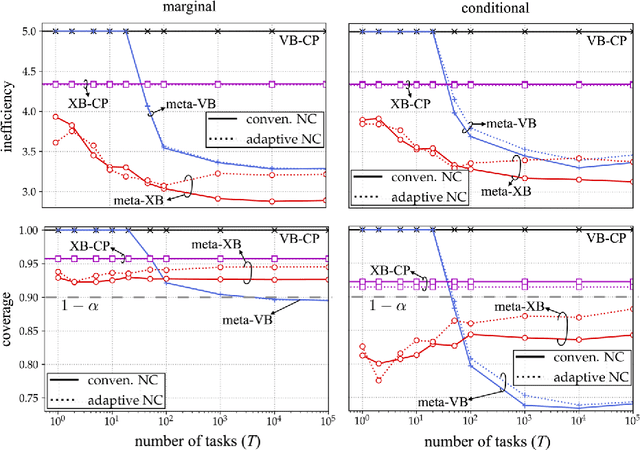 Figure 4 for Few-Shot Calibration of Set Predictors via Meta-Learned Cross-Validation-Based Conformal Prediction