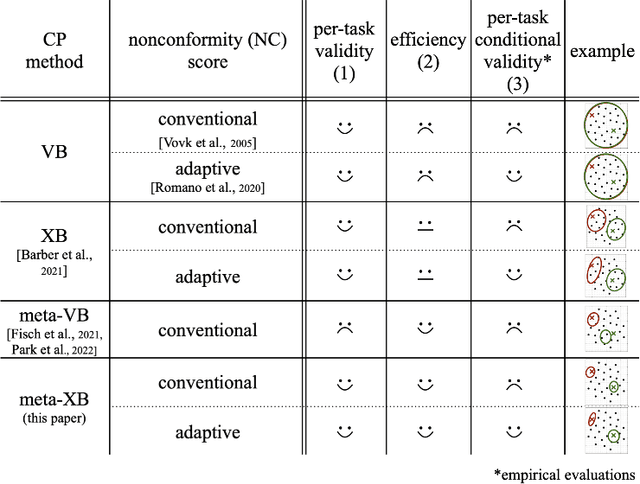 Figure 2 for Few-Shot Calibration of Set Predictors via Meta-Learned Cross-Validation-Based Conformal Prediction