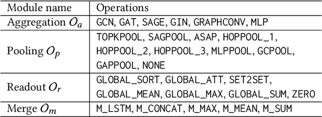 Figure 4 for Pooling Architecture Search for Graph Classification