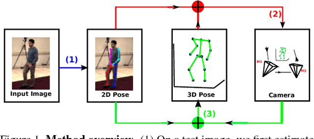 Figure 1 for Robust Estimation of 3D Human Poses from a Single Image