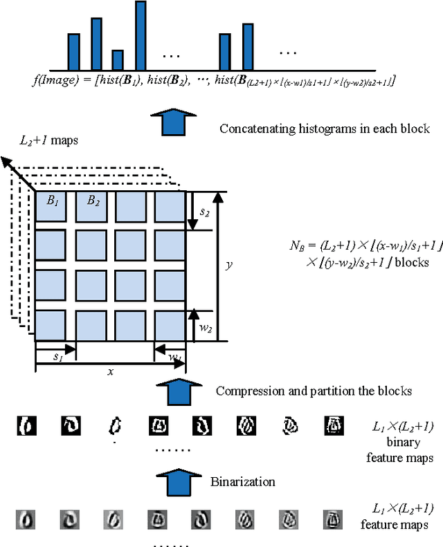 Figure 3 for Deep Trans-layer Unsupervised Networks for Representation Learning