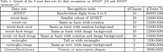 Figure 2 for Deep Trans-layer Unsupervised Networks for Representation Learning