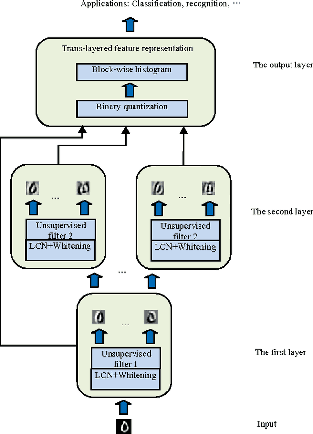 Figure 1 for Deep Trans-layer Unsupervised Networks for Representation Learning
