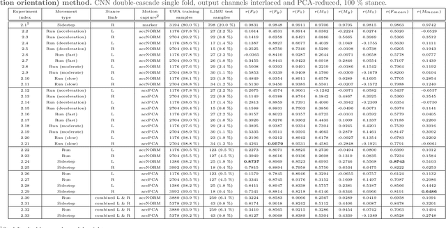 Figure 3 for Multidimensional ground reaction forces and moments from wearable sensor accelerations via deep learning