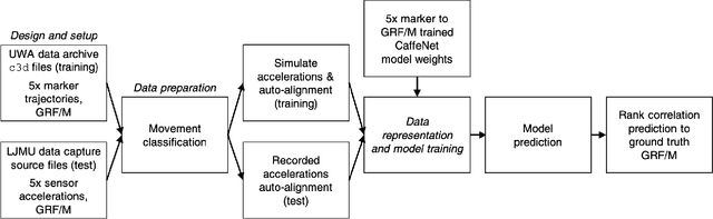 Figure 2 for Multidimensional ground reaction forces and moments from wearable sensor accelerations via deep learning