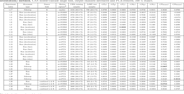 Figure 1 for Multidimensional ground reaction forces and moments from wearable sensor accelerations via deep learning