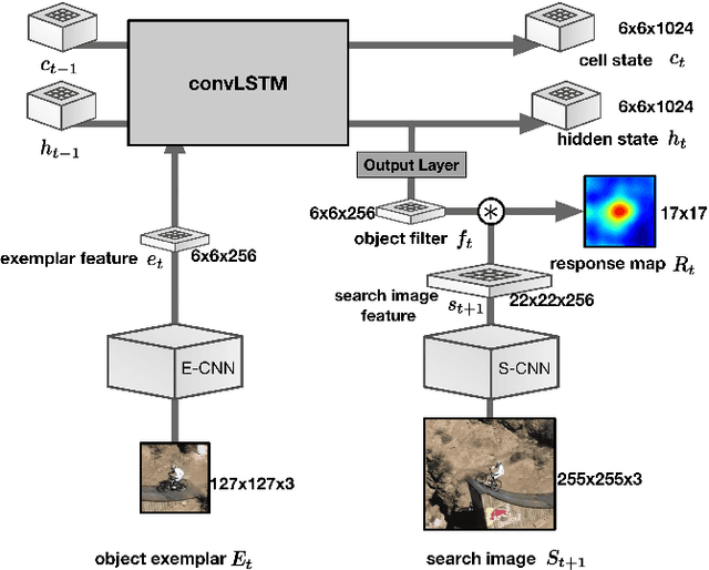 Figure 1 for Recurrent Filter Learning for Visual Tracking