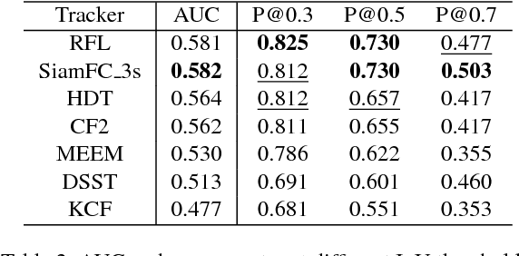 Figure 4 for Recurrent Filter Learning for Visual Tracking