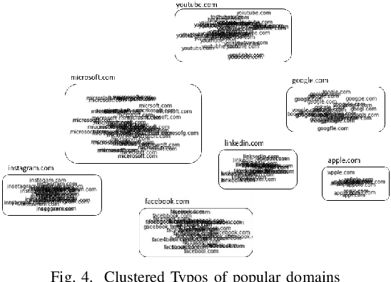 Figure 4 for TypoSwype: An Imaging Approach to Detect Typo-Squatting