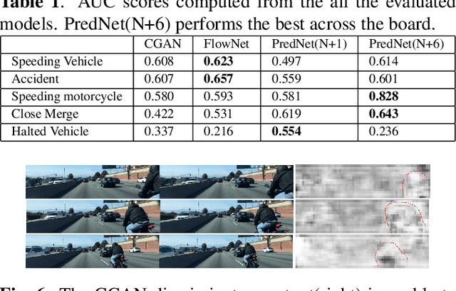 Figure 2 for Anomalous Motion Detection on Highway Using Deep Learning
