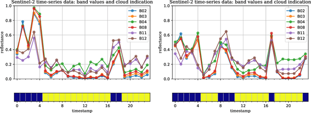 Figure 1 for Crop Classification under Varying Cloud Cover with Neural Ordinary Differential Equations