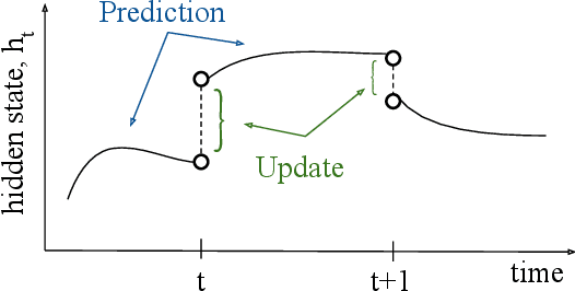 Figure 4 for Crop Classification under Varying Cloud Cover with Neural Ordinary Differential Equations