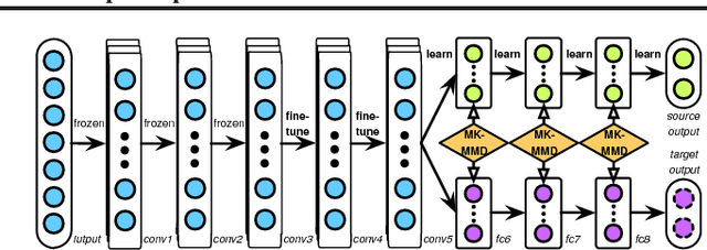 Figure 1 for Learning Transferable Features with Deep Adaptation Networks