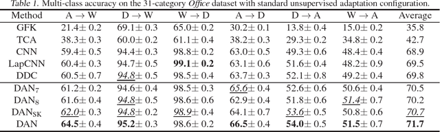 Figure 2 for Learning Transferable Features with Deep Adaptation Networks