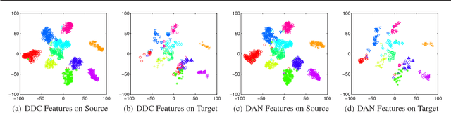 Figure 4 for Learning Transferable Features with Deep Adaptation Networks