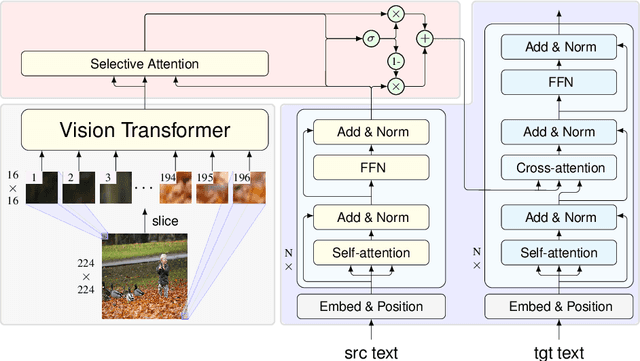 Figure 2 for On Vision Features in Multimodal Machine Translation