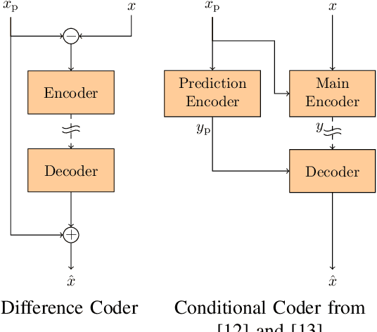 Figure 1 for On Benefits and Challenges of Conditional Interframe Video Coding in Light of Information Theory