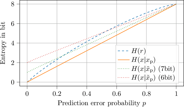 Figure 2 for On Benefits and Challenges of Conditional Interframe Video Coding in Light of Information Theory